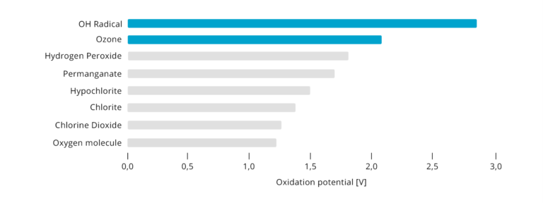 Oxidación