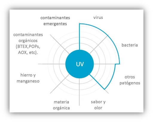 Oxidación